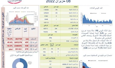 كم سجل عداد كورونا اليوم؟