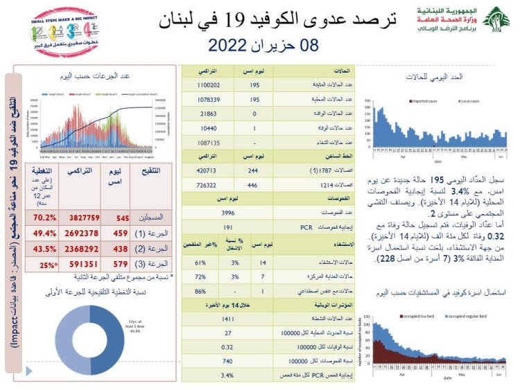 كم سجل عداد كورونا اليوم؟